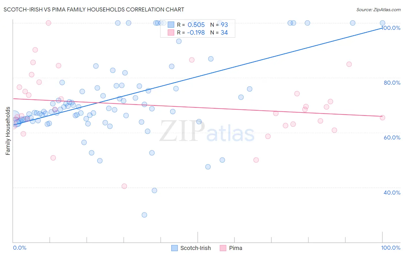 Scotch-Irish vs Pima Family Households