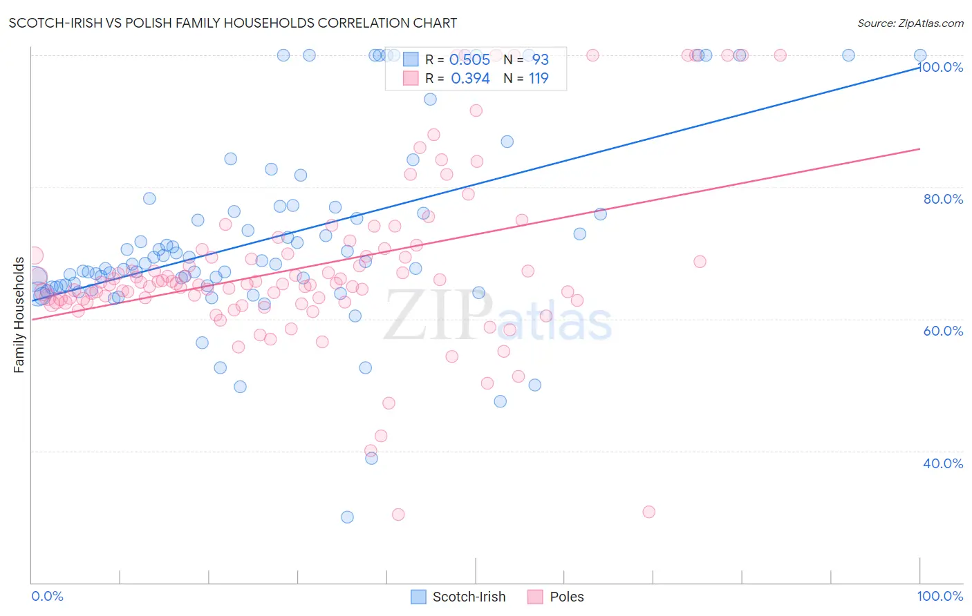Scotch-Irish vs Polish Family Households