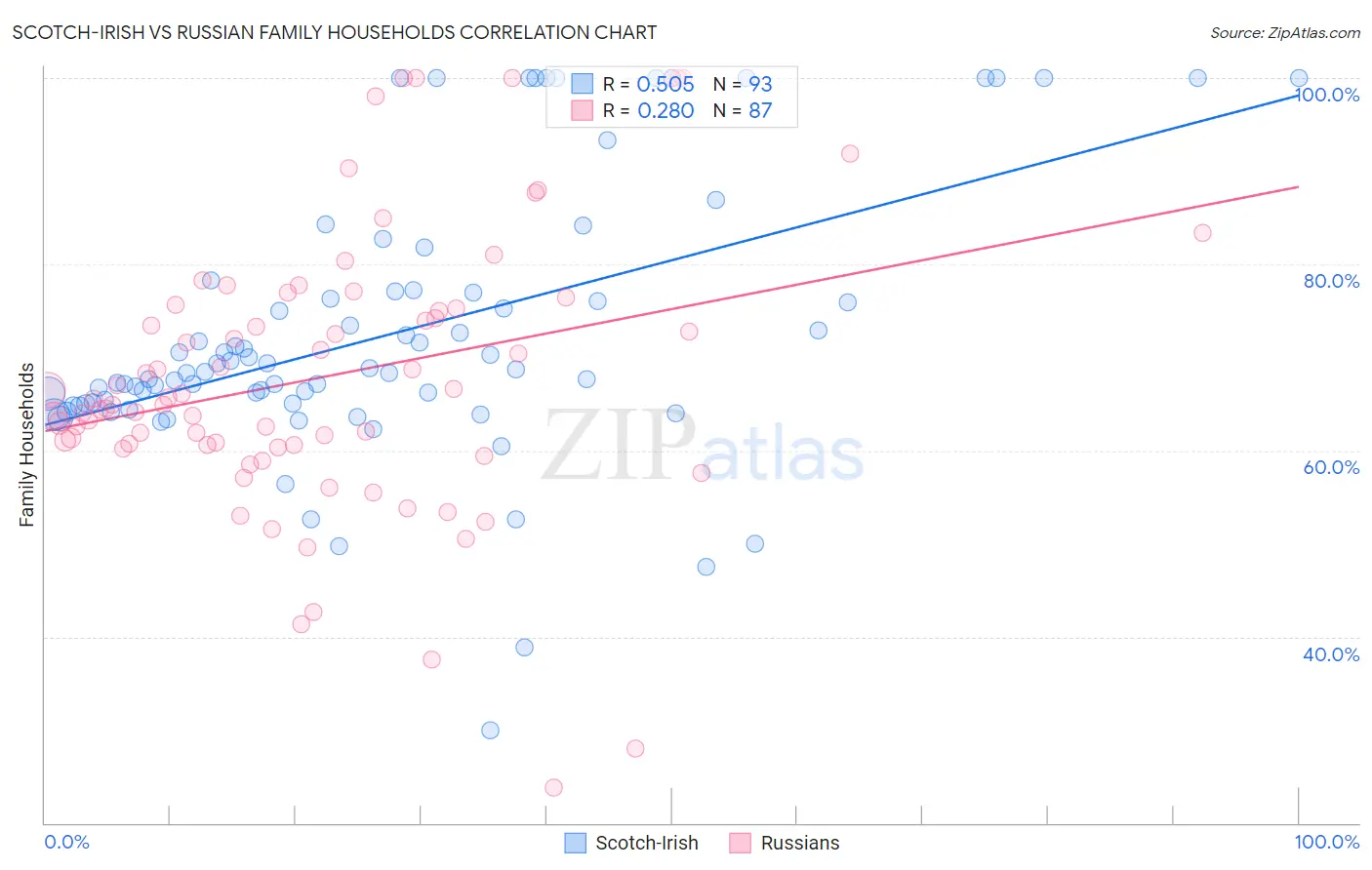 Scotch-Irish vs Russian Family Households