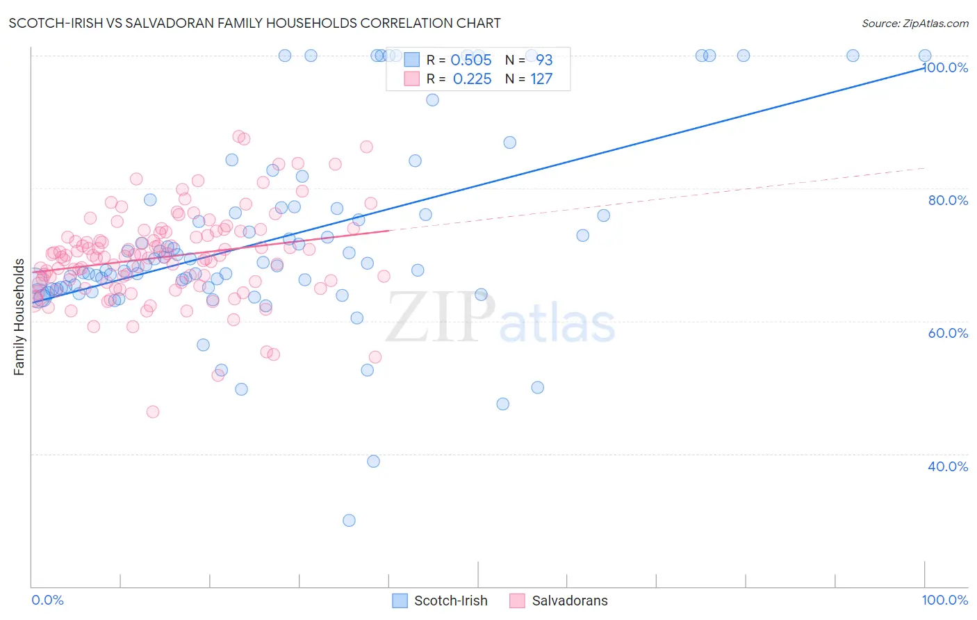 Scotch-Irish vs Salvadoran Family Households