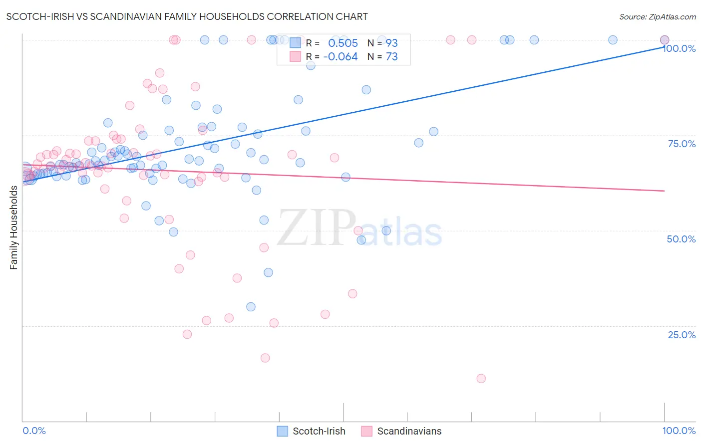 Scotch-Irish vs Scandinavian Family Households