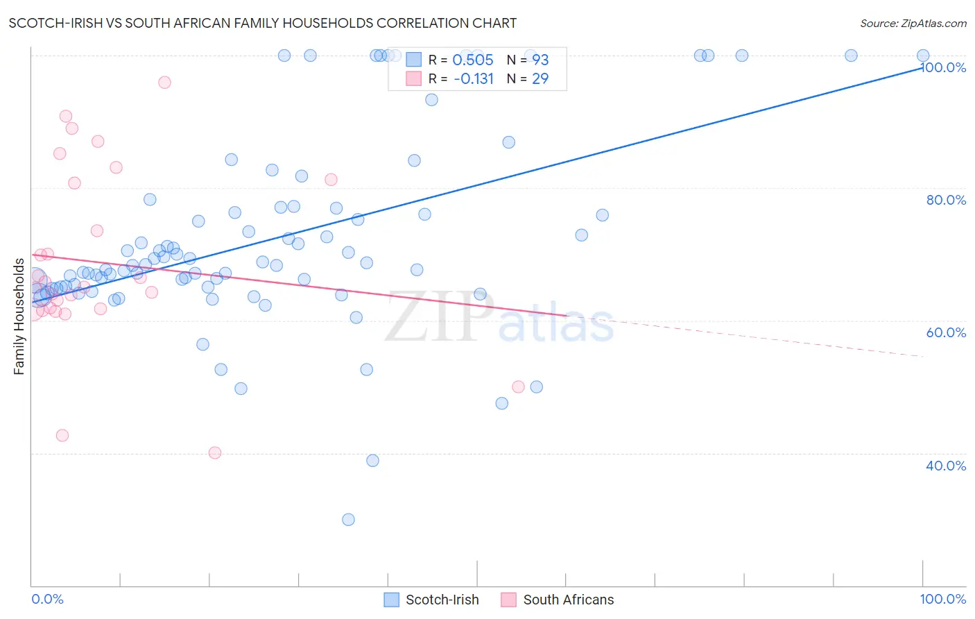 Scotch-Irish vs South African Family Households