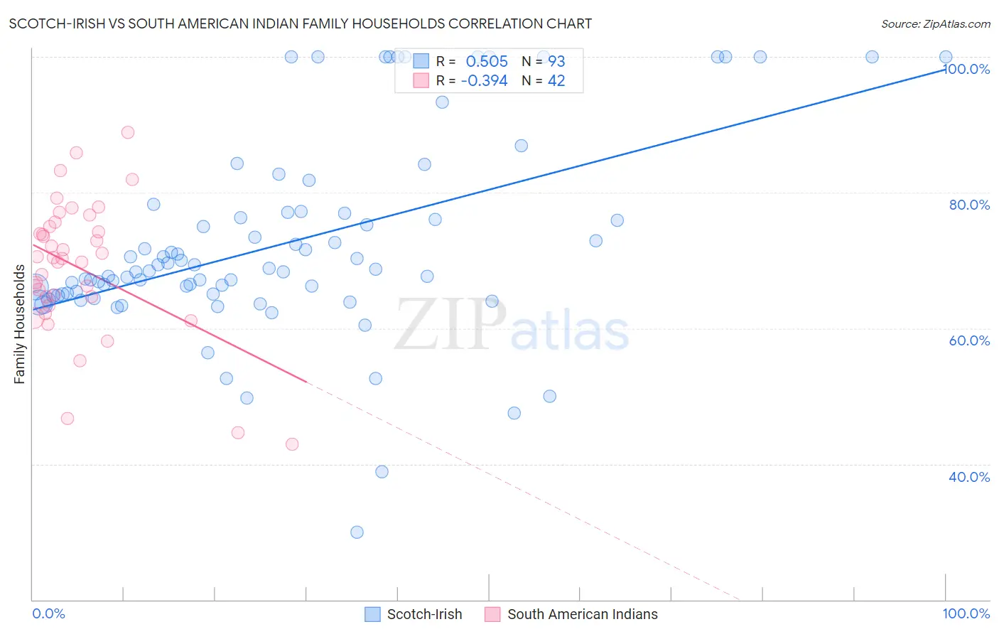 Scotch-Irish vs South American Indian Family Households