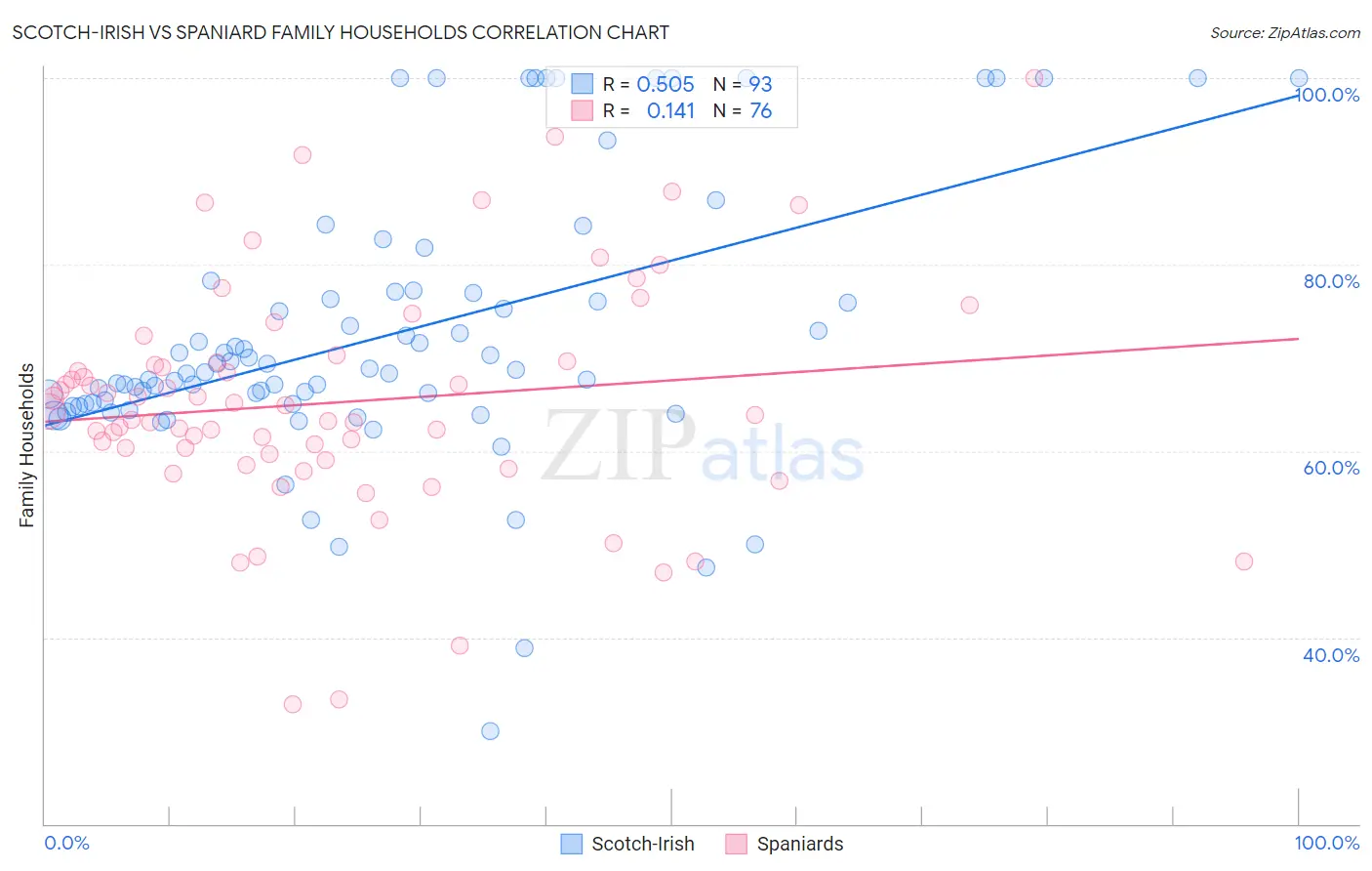 Scotch-Irish vs Spaniard Family Households