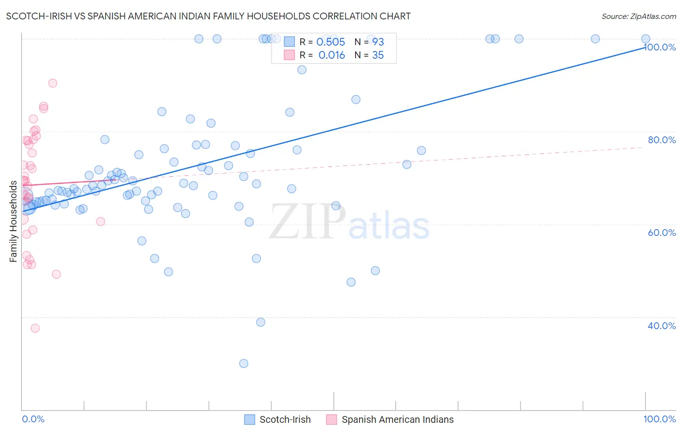 Scotch-Irish vs Spanish American Indian Family Households