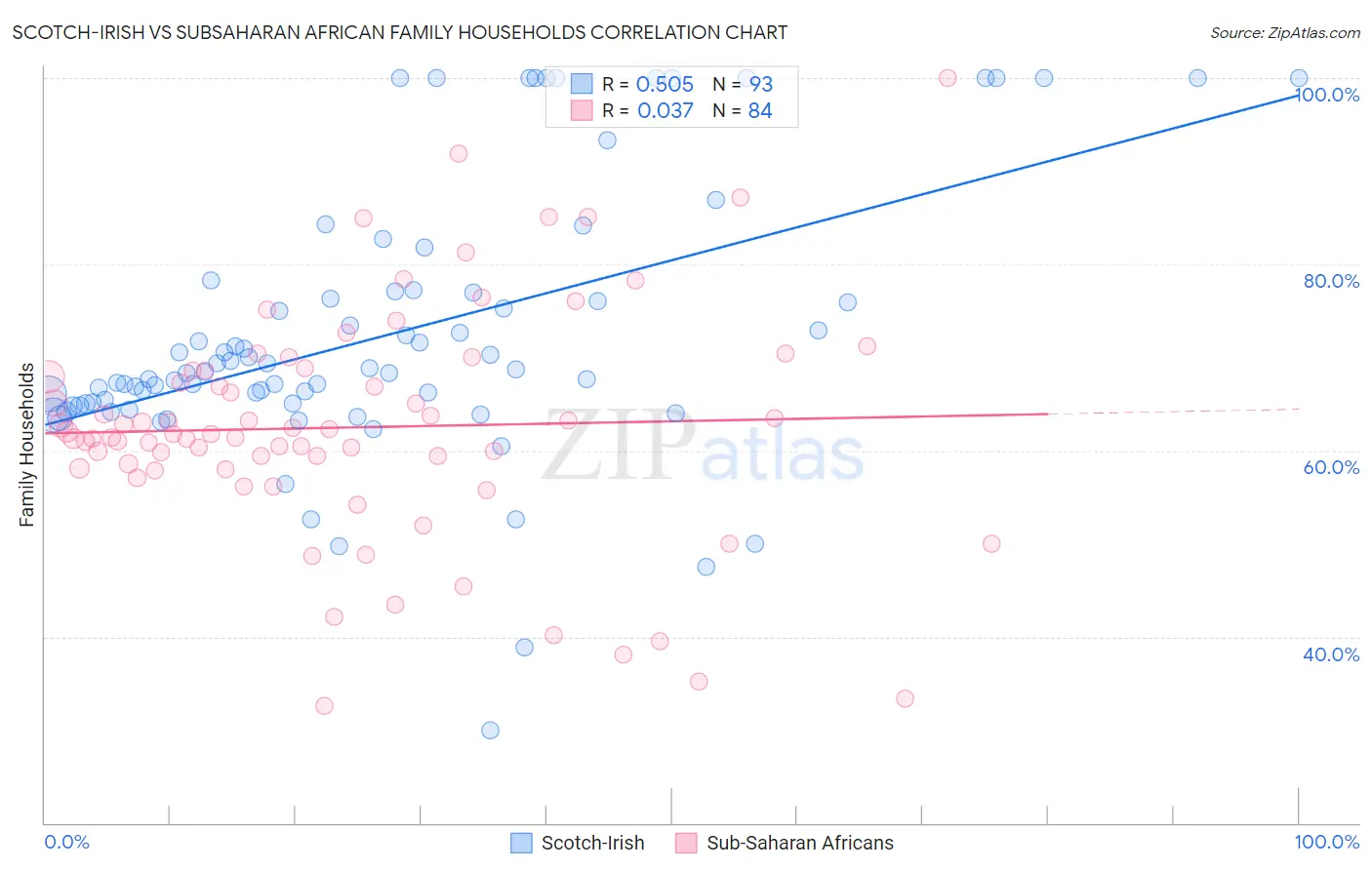 Scotch-Irish vs Subsaharan African Family Households