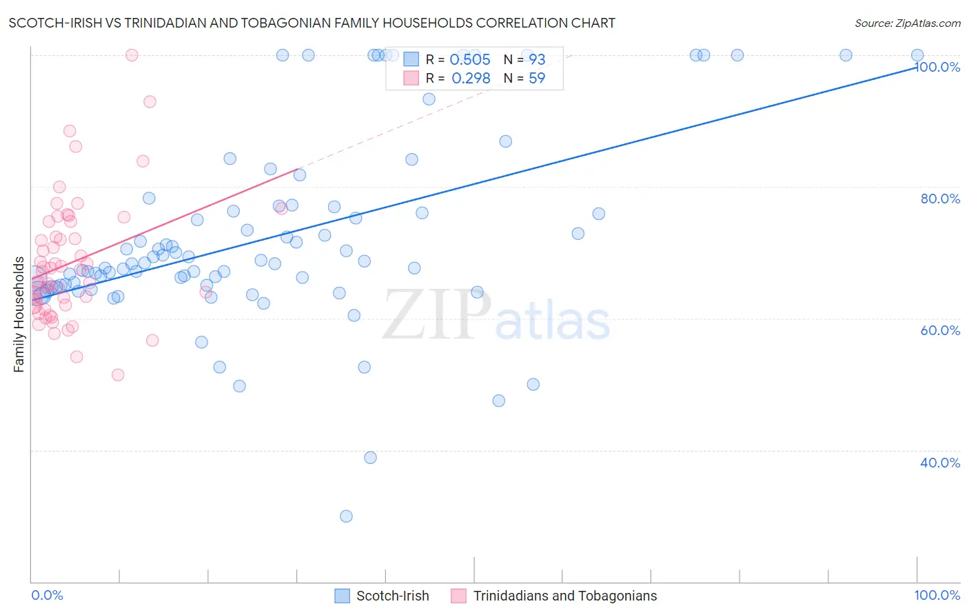 Scotch-Irish vs Trinidadian and Tobagonian Family Households