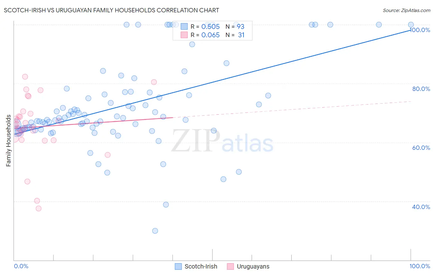 Scotch-Irish vs Uruguayan Family Households