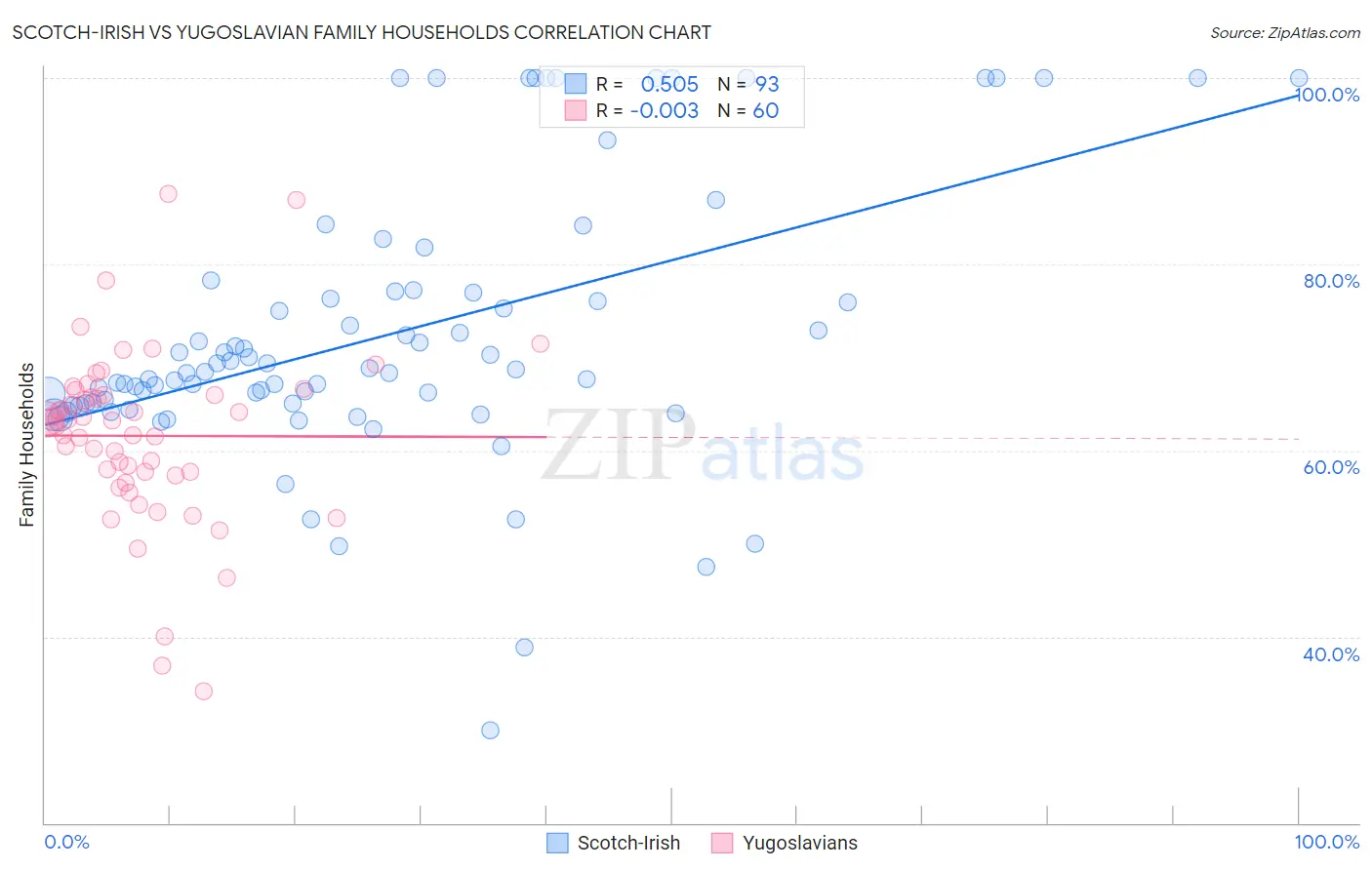 Scotch-Irish vs Yugoslavian Family Households