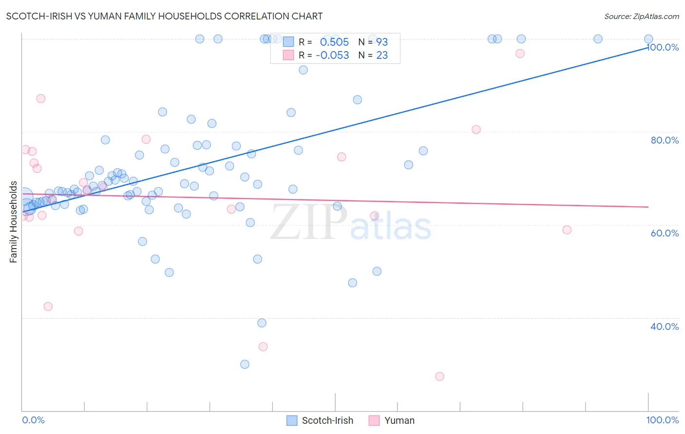 Scotch-Irish vs Yuman Family Households