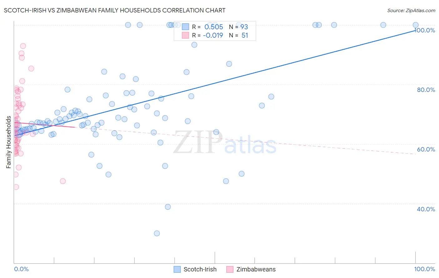 Scotch-Irish vs Zimbabwean Family Households