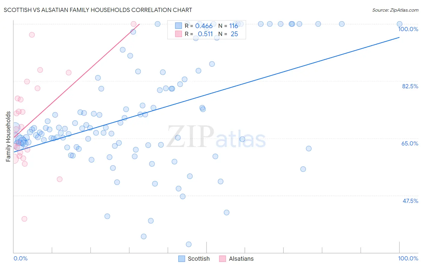 Scottish vs Alsatian Family Households
