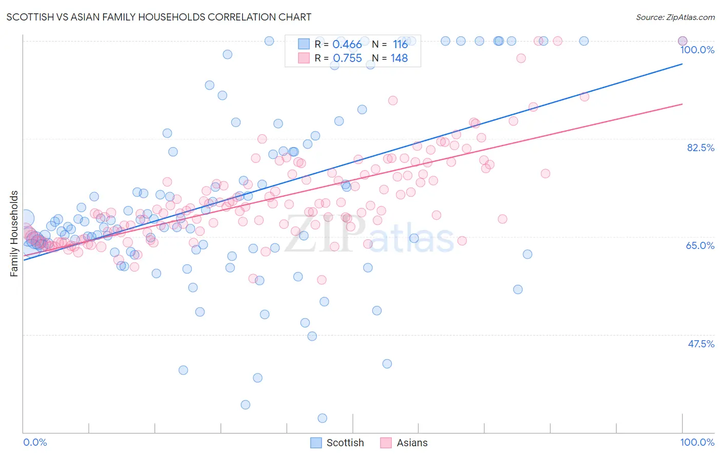 Scottish vs Asian Family Households