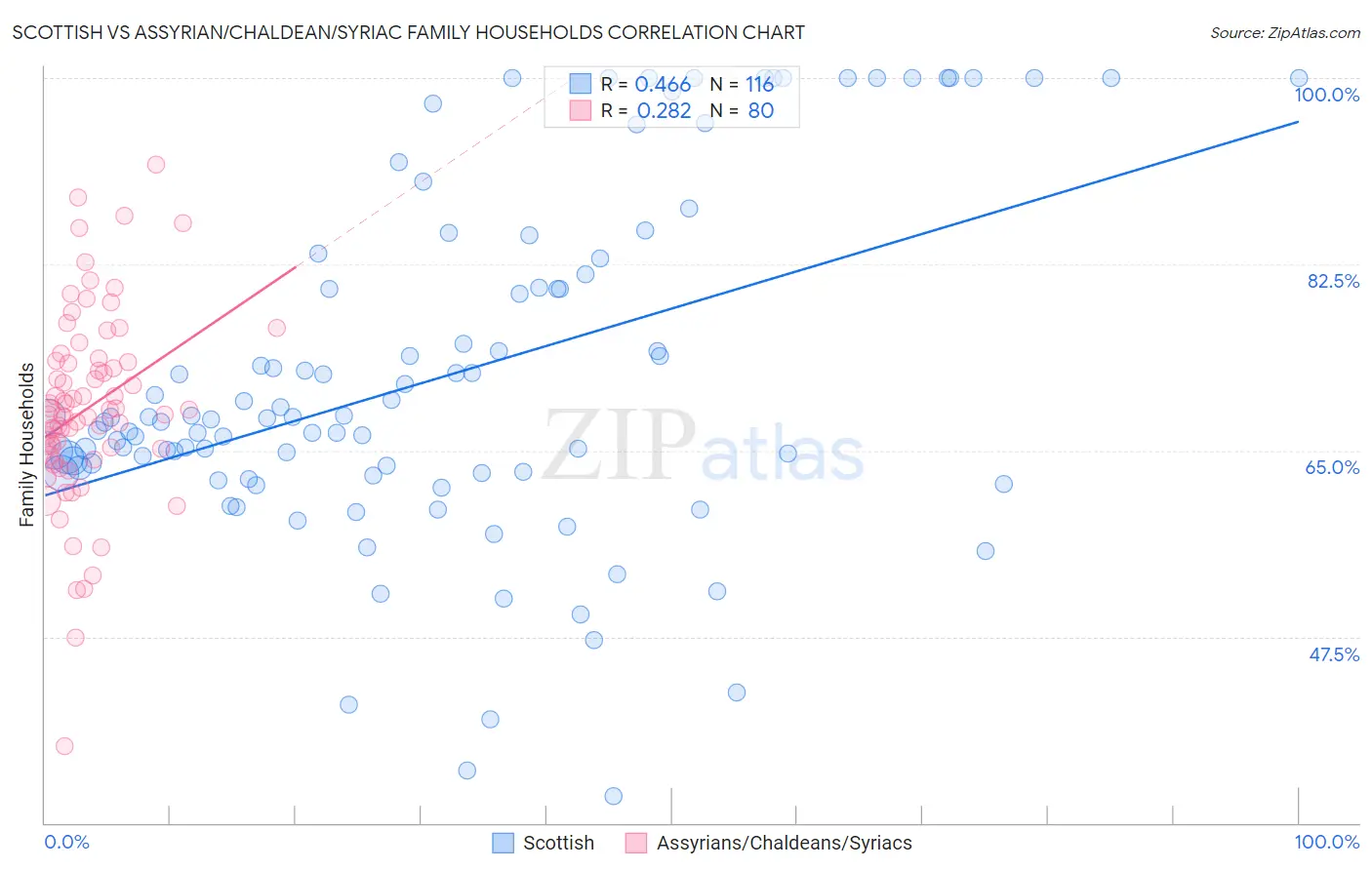 Scottish vs Assyrian/Chaldean/Syriac Family Households