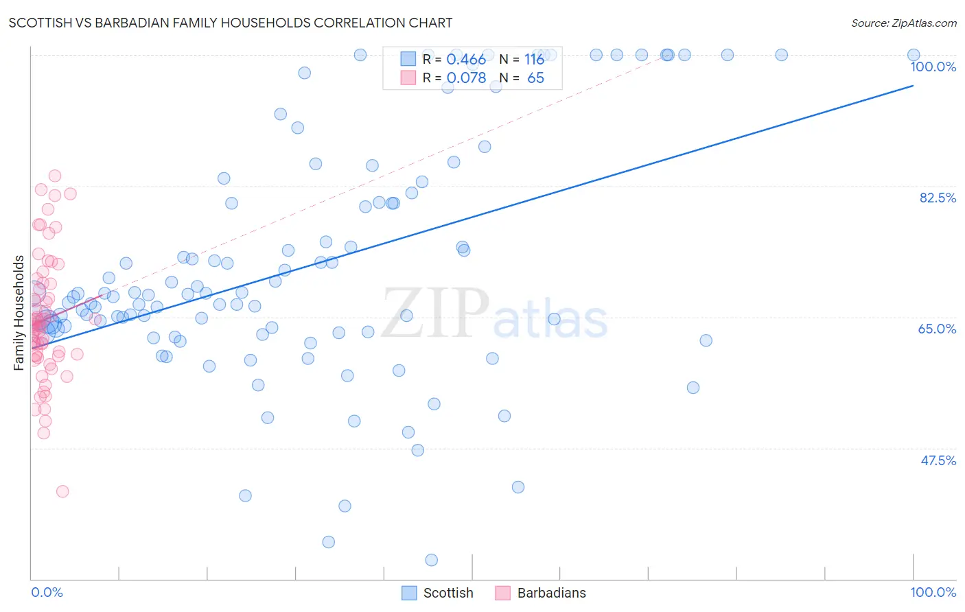 Scottish vs Barbadian Family Households