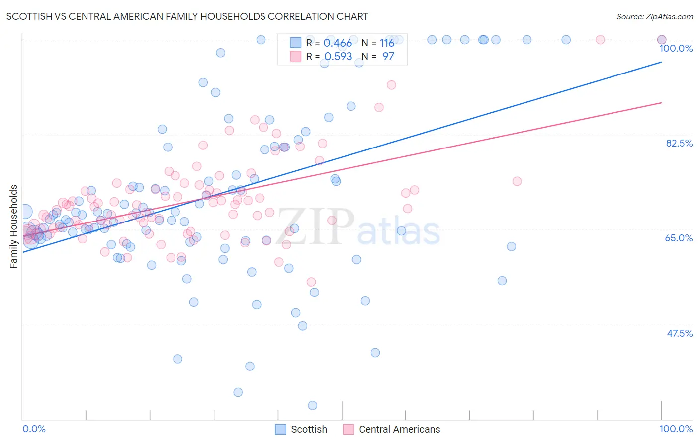 Scottish vs Central American Family Households