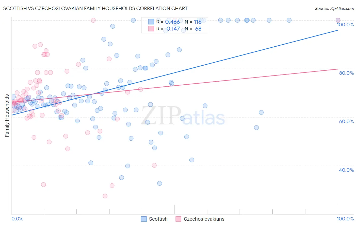 Scottish vs Czechoslovakian Family Households