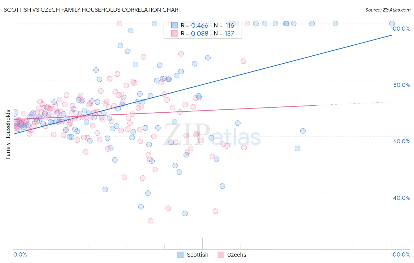 Scottish vs Czech Family Households