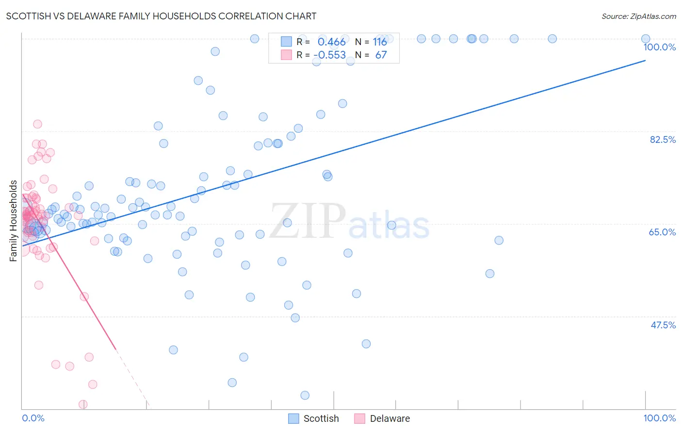 Scottish vs Delaware Family Households