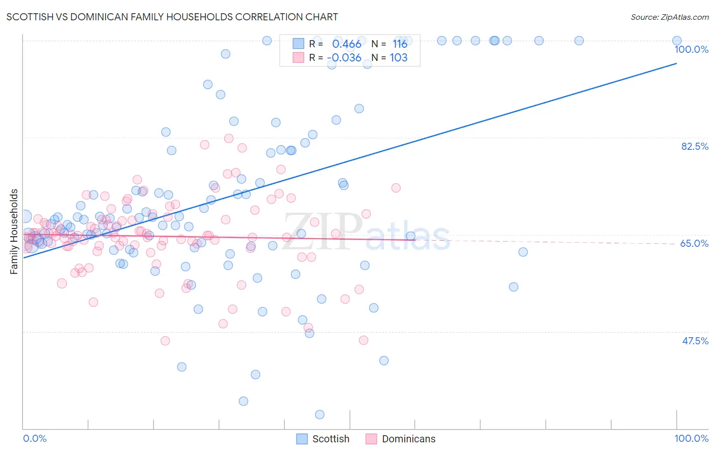 Scottish vs Dominican Family Households