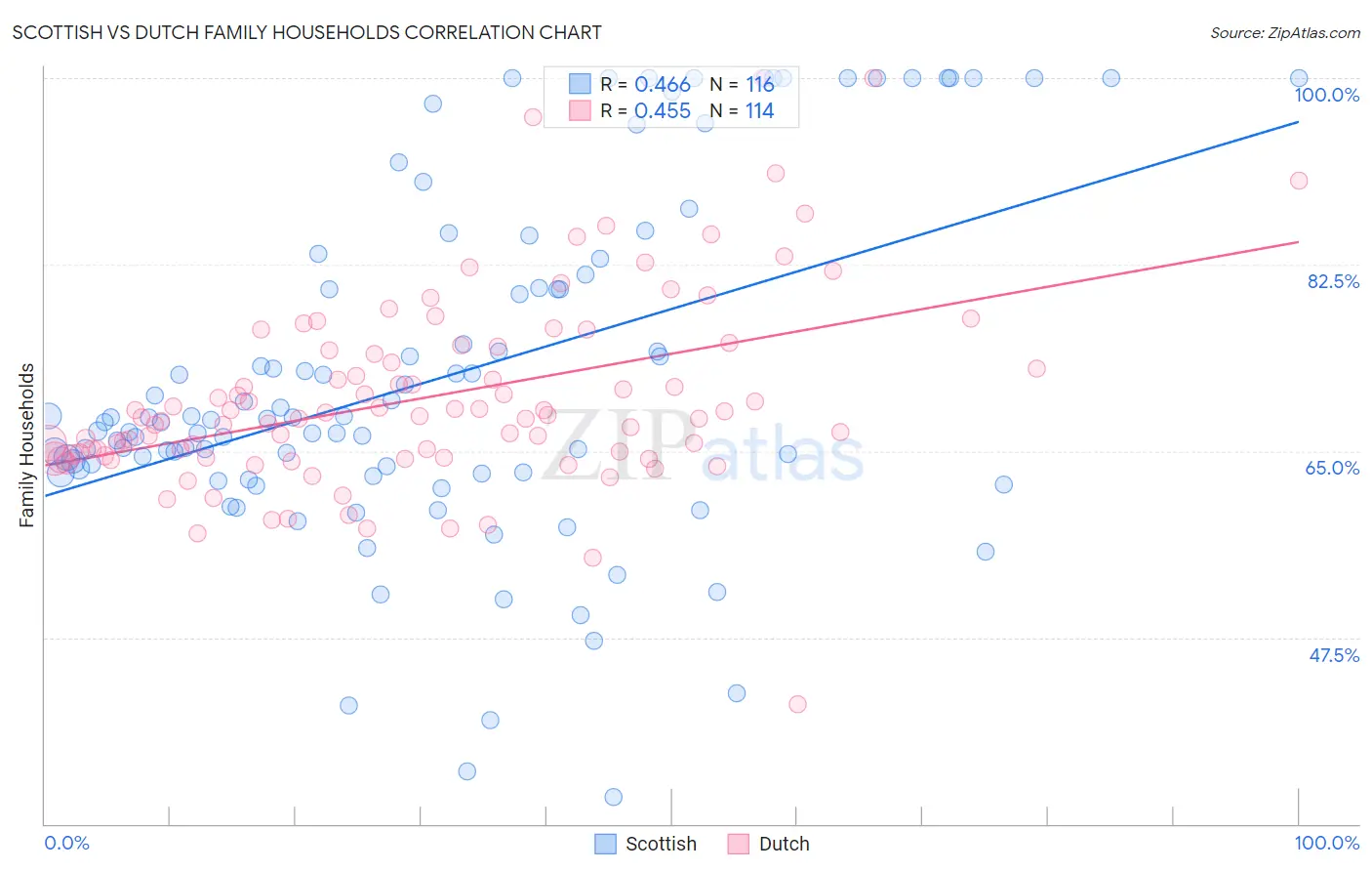 Scottish vs Dutch Family Households