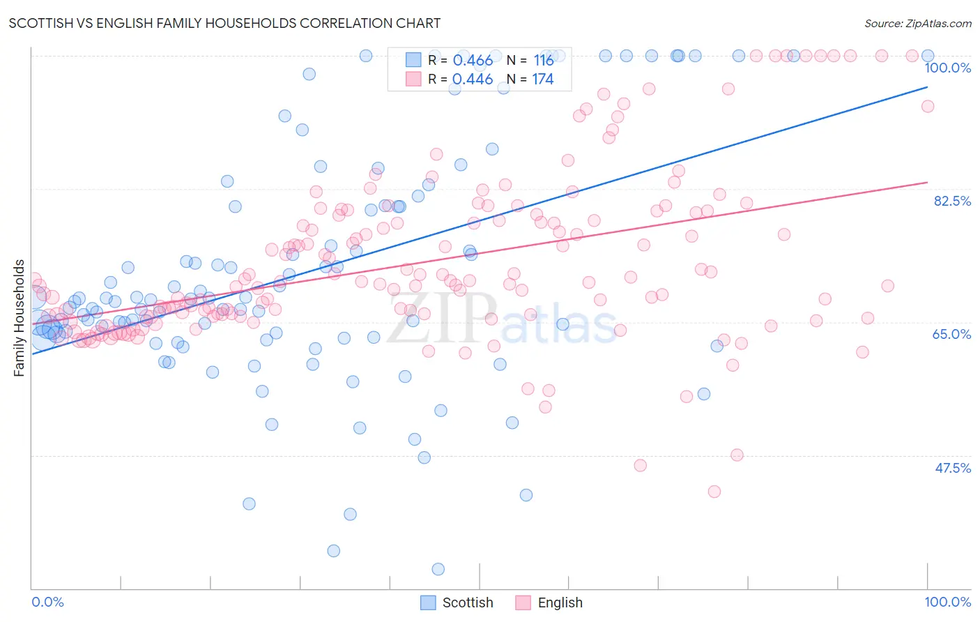 Scottish vs English Family Households