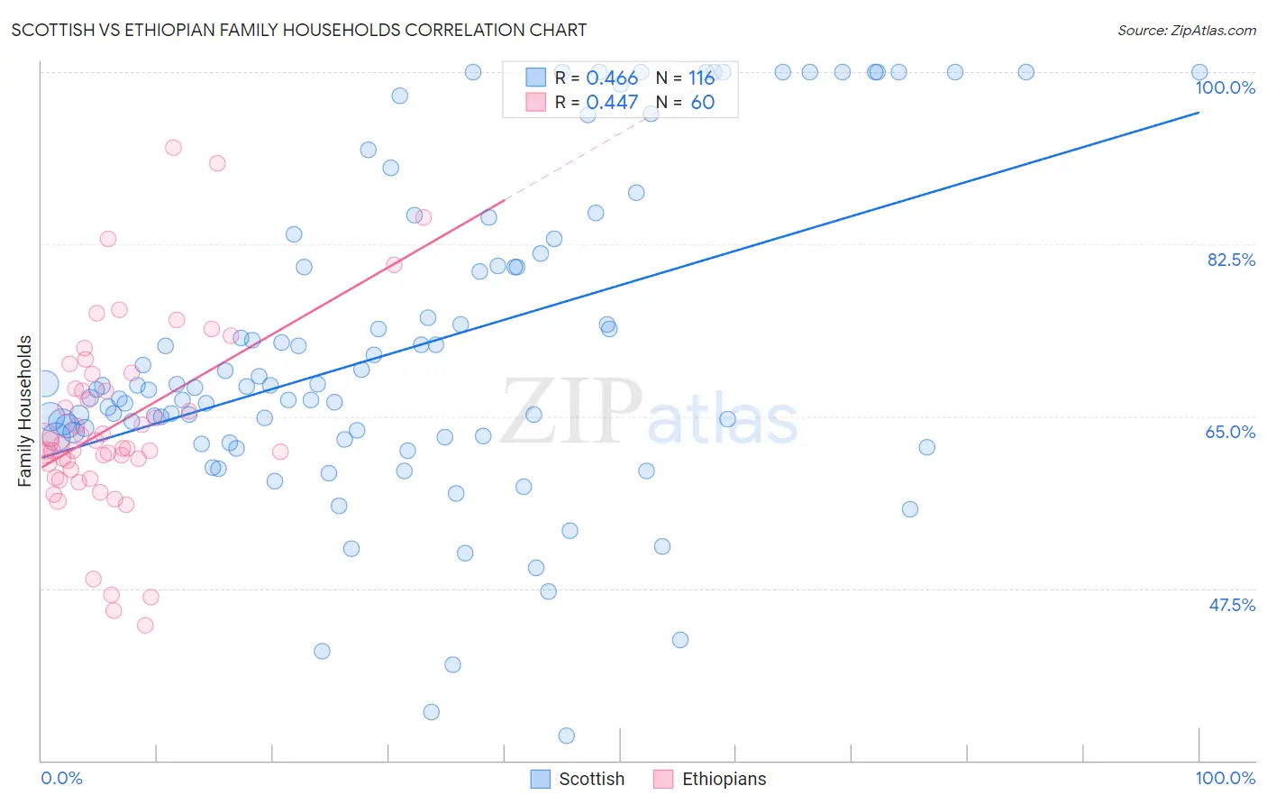 Scottish vs Ethiopian Family Households
