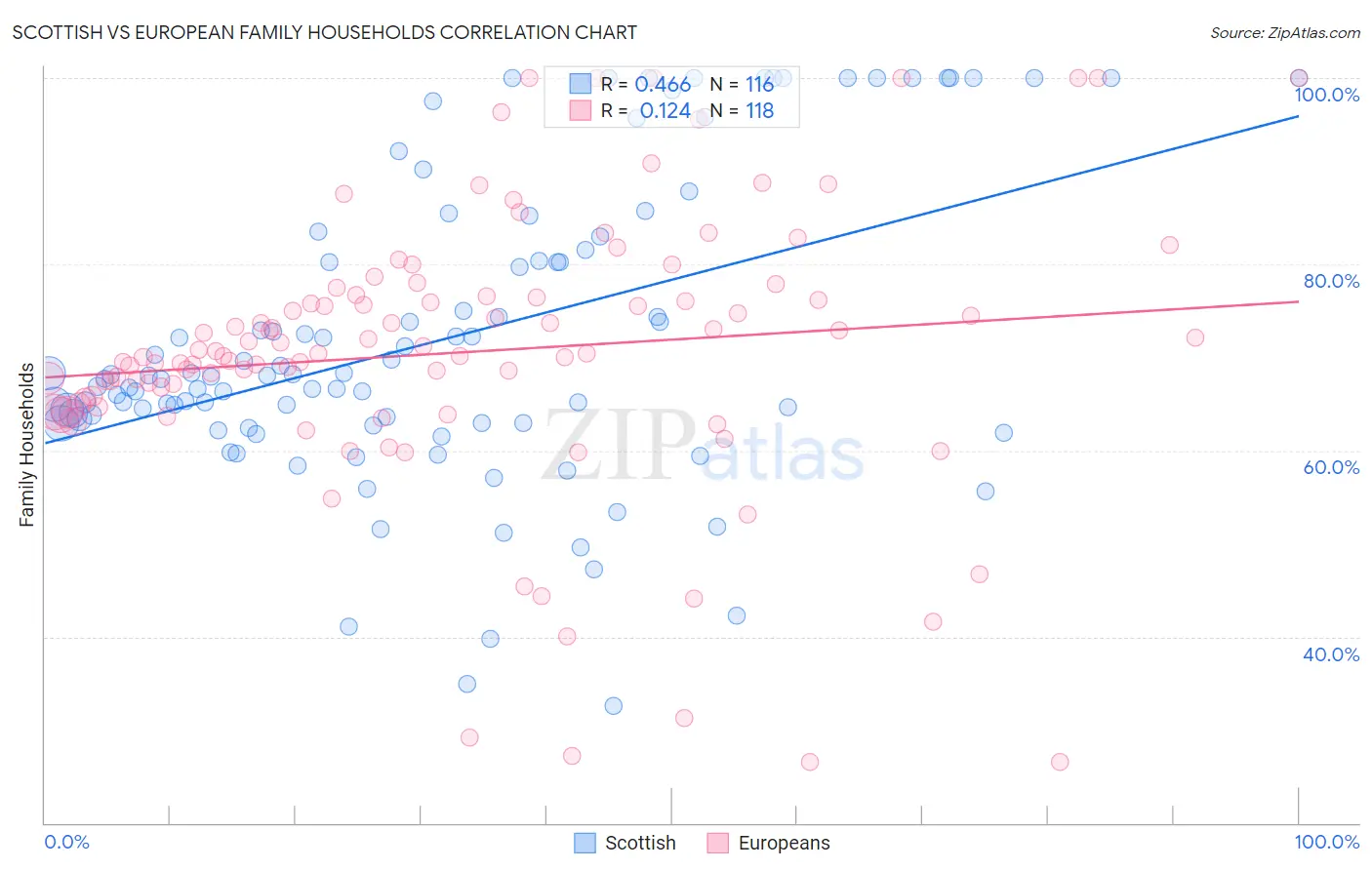 Scottish vs European Family Households