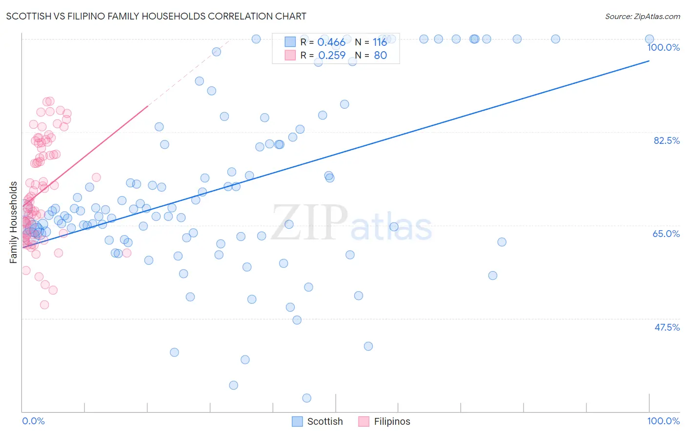 Scottish vs Filipino Family Households