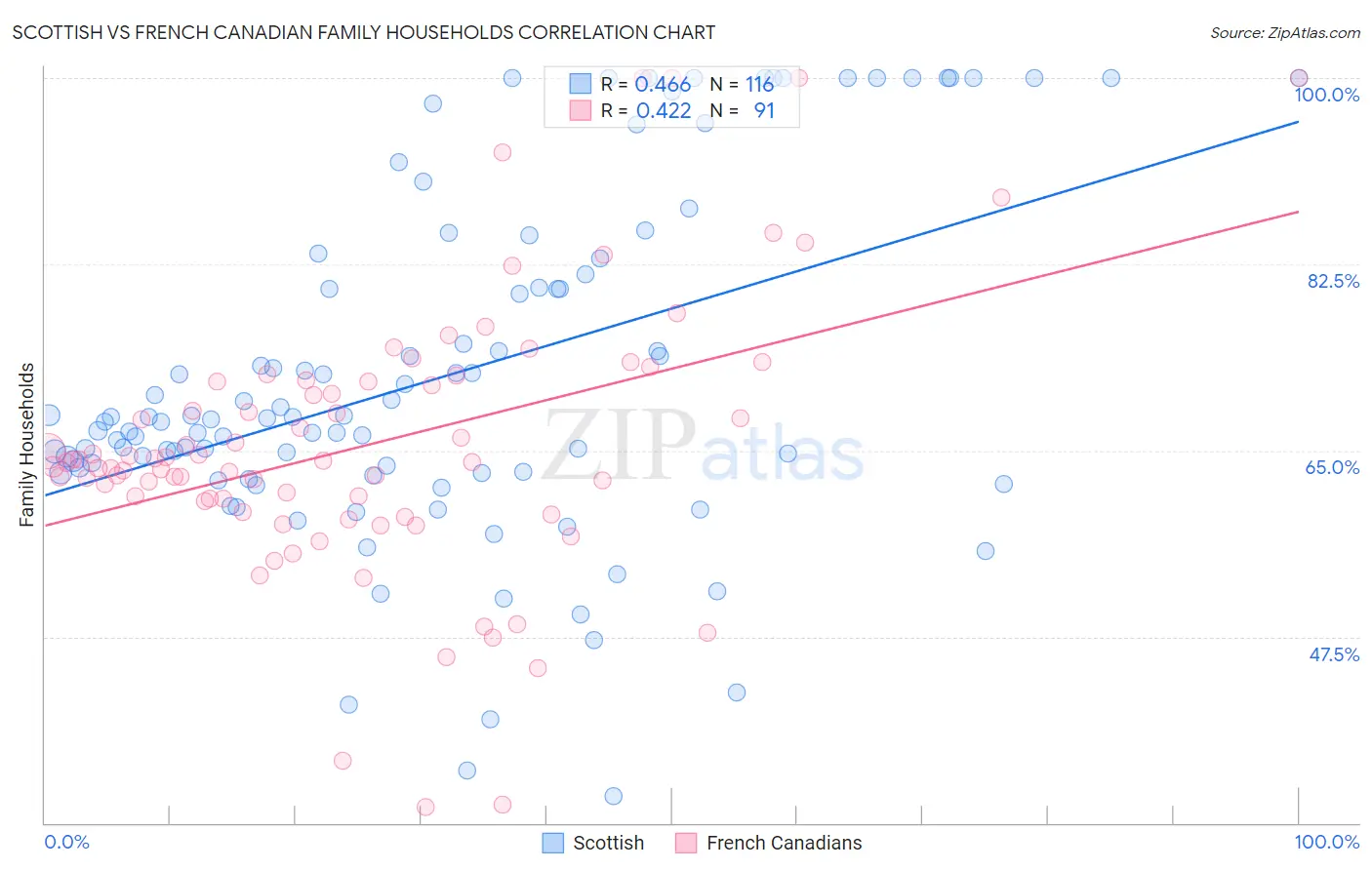 Scottish vs French Canadian Family Households
