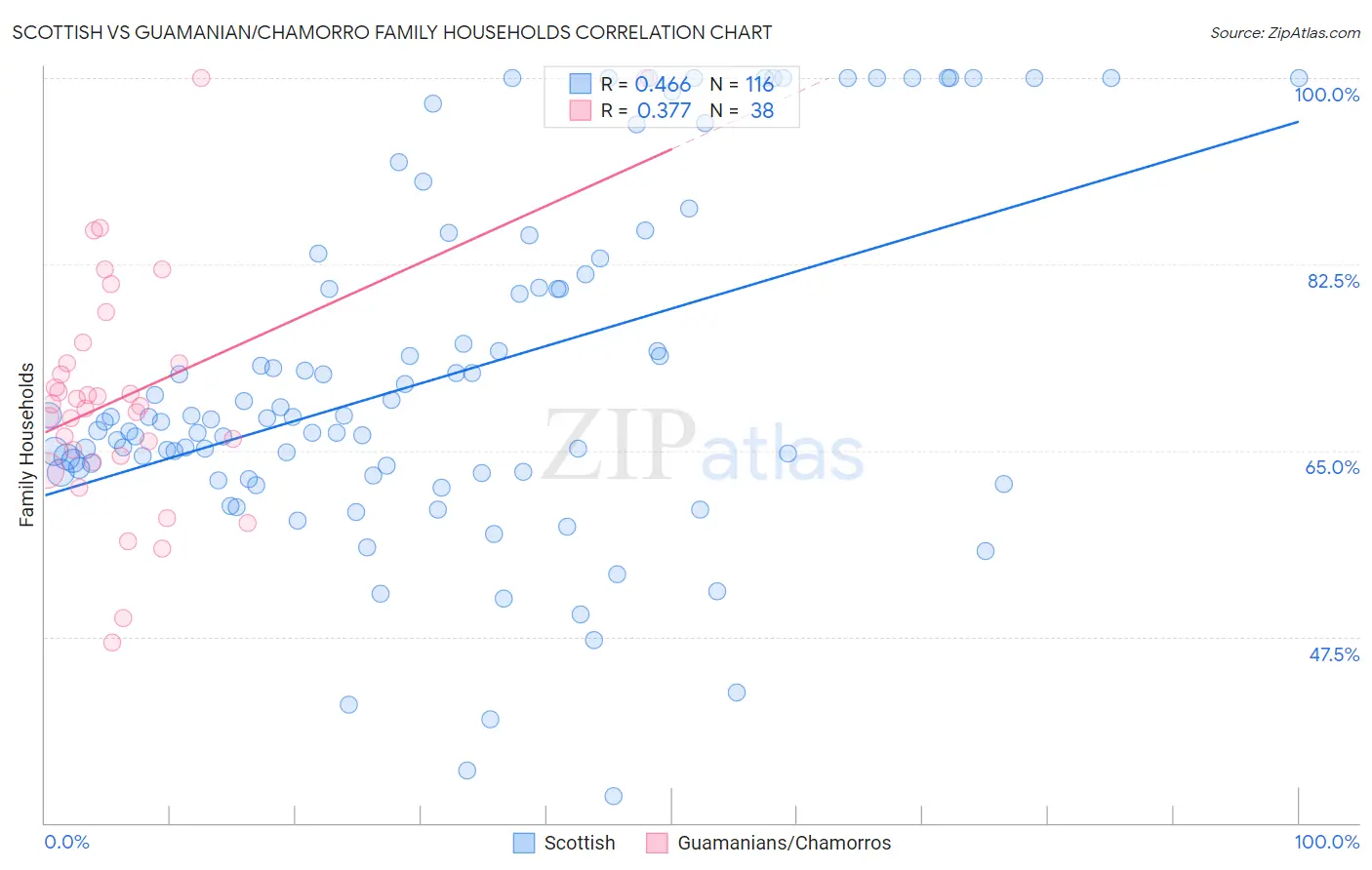 Scottish vs Guamanian/Chamorro Family Households