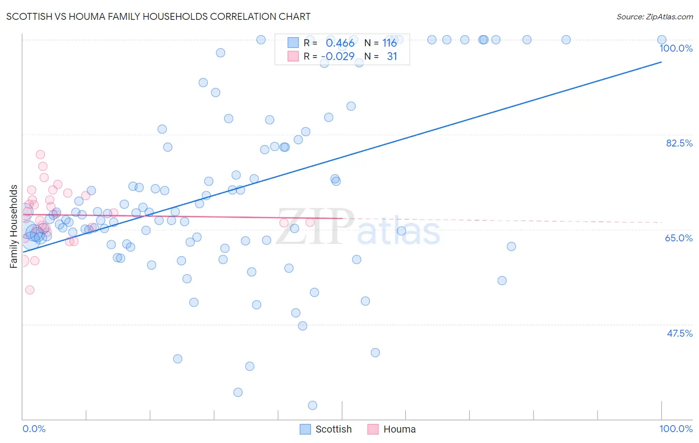 Scottish vs Houma Family Households