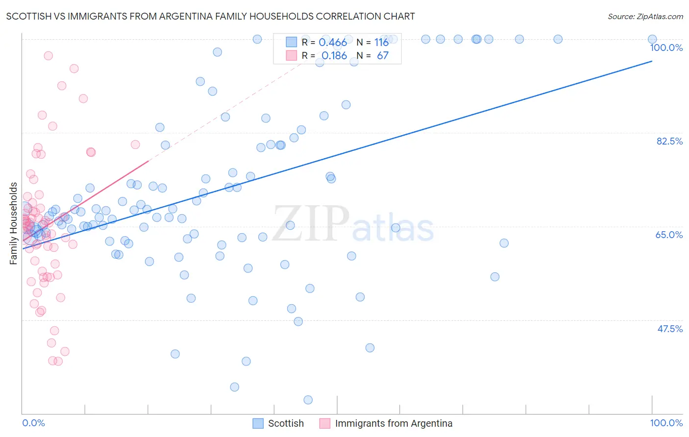 Scottish vs Immigrants from Argentina Family Households