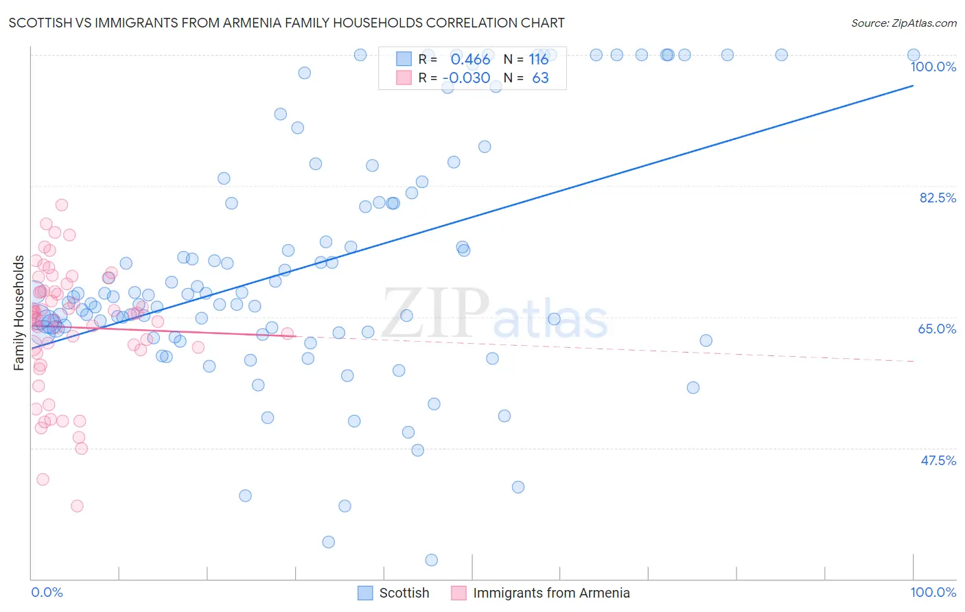 Scottish vs Immigrants from Armenia Family Households