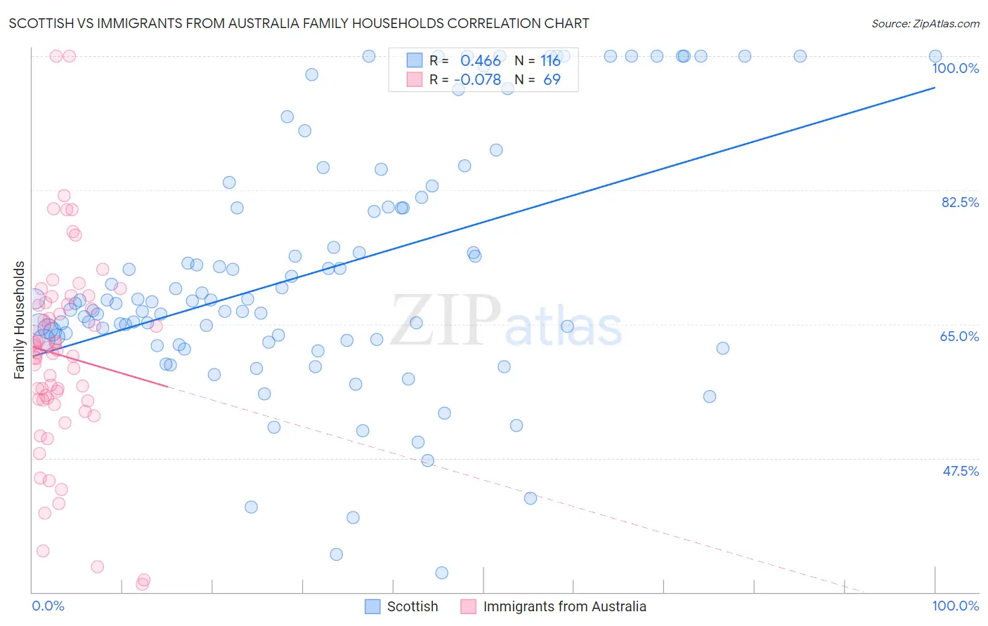 Scottish vs Immigrants from Australia Family Households
