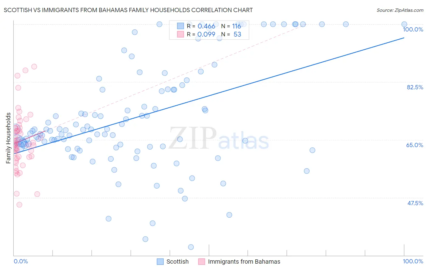 Scottish vs Immigrants from Bahamas Family Households