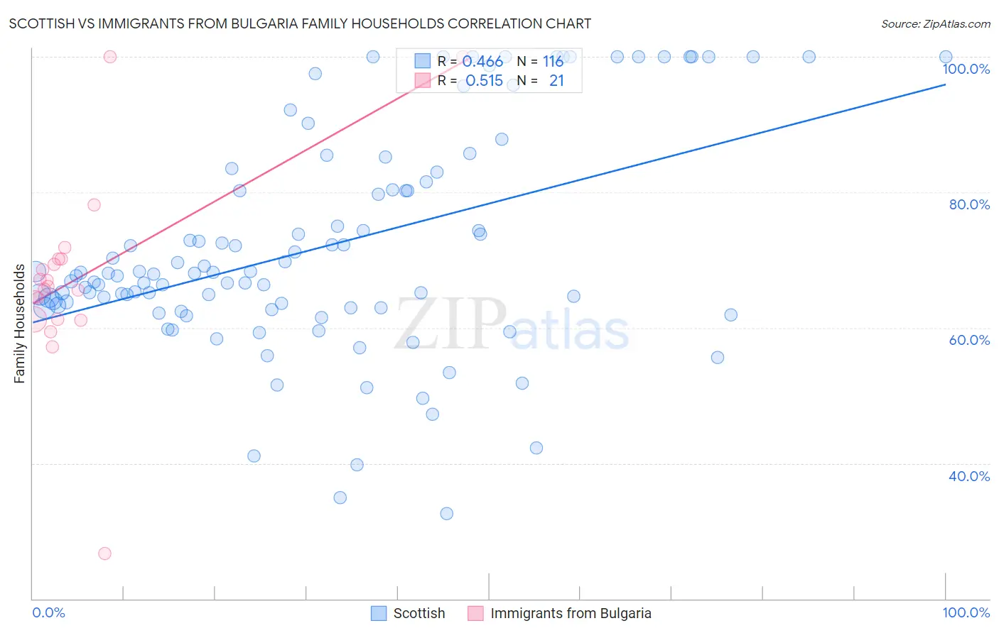 Scottish vs Immigrants from Bulgaria Family Households