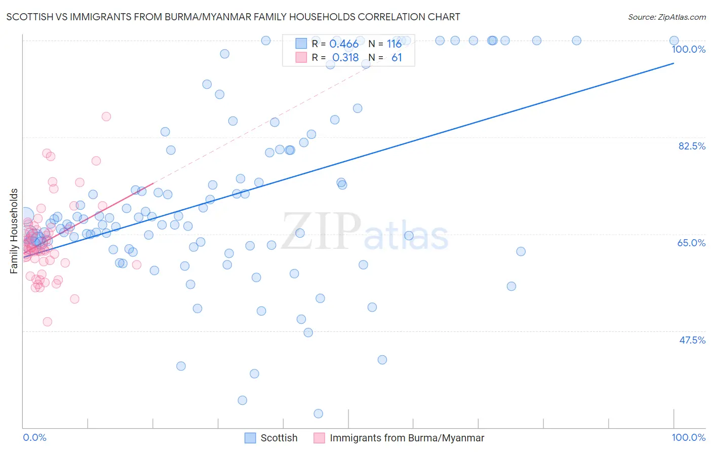 Scottish vs Immigrants from Burma/Myanmar Family Households