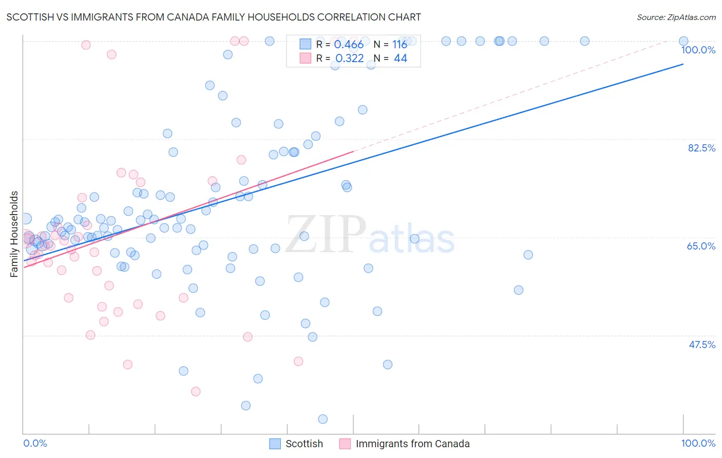Scottish vs Immigrants from Canada Family Households