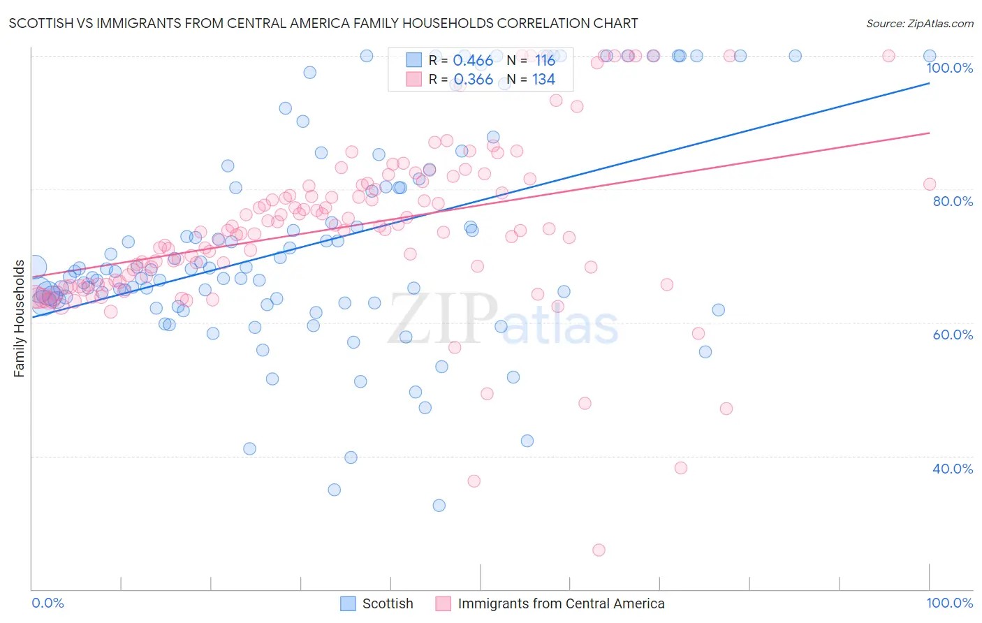 Scottish vs Immigrants from Central America Family Households