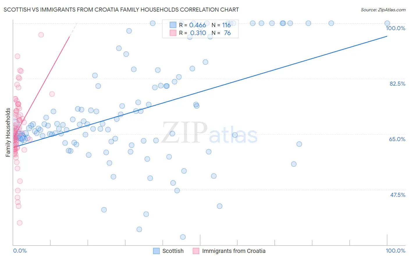 Scottish vs Immigrants from Croatia Family Households