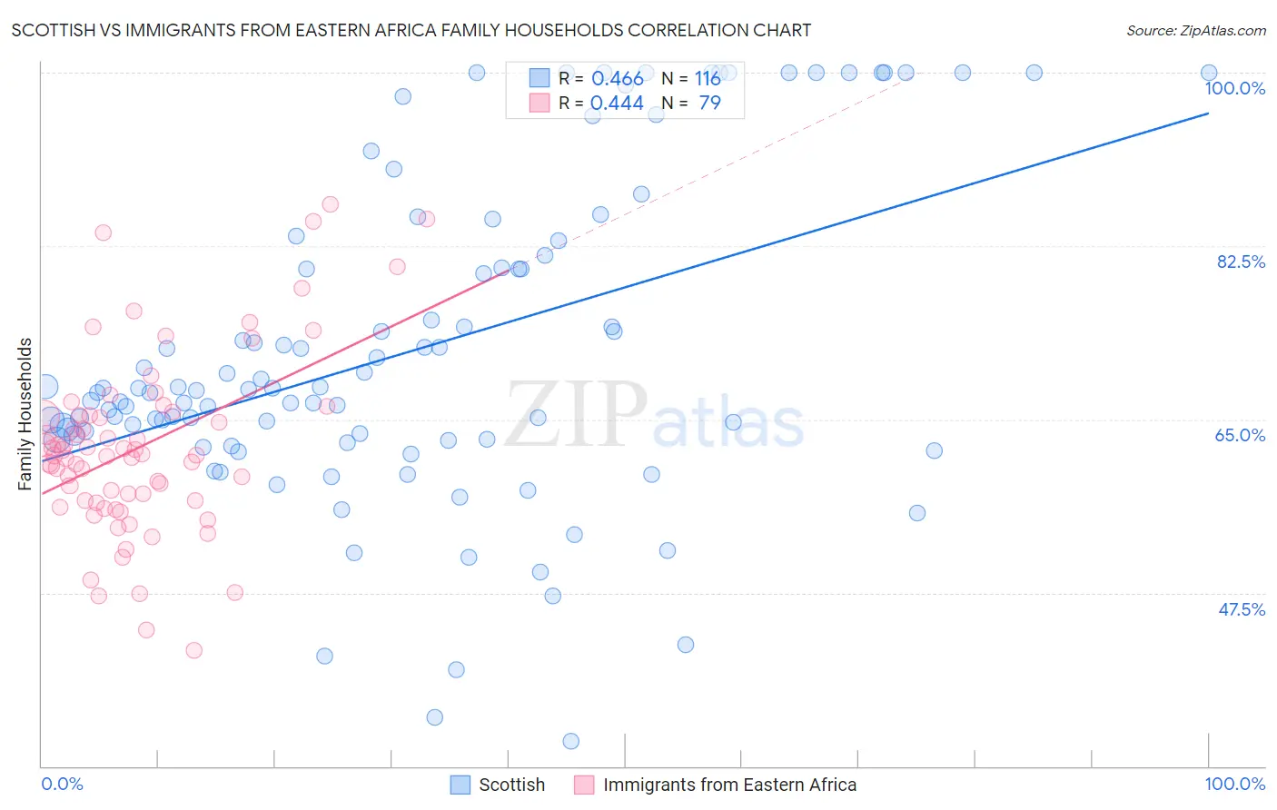 Scottish vs Immigrants from Eastern Africa Family Households