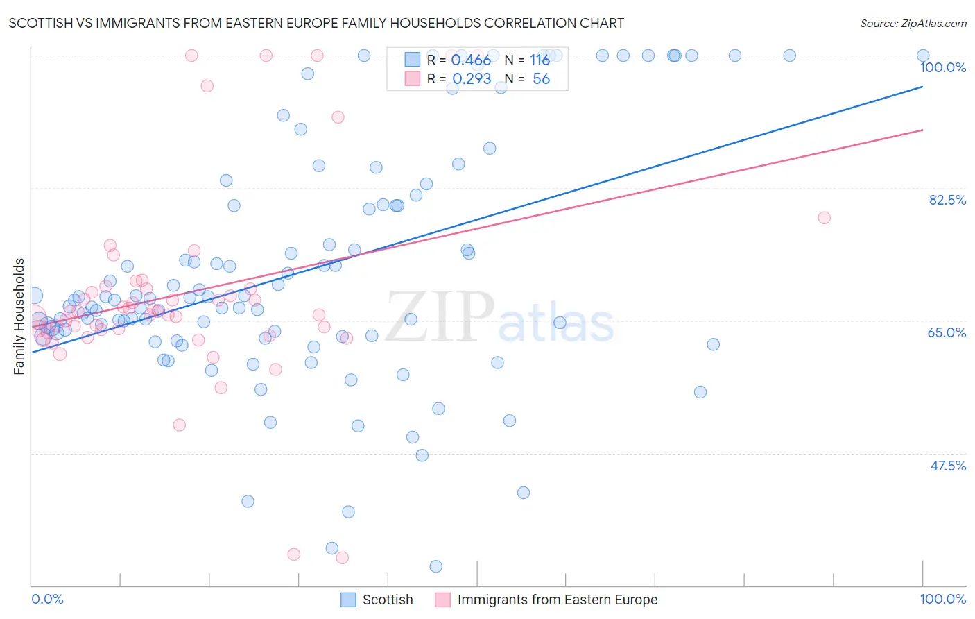 Scottish vs Immigrants from Eastern Europe Family Households