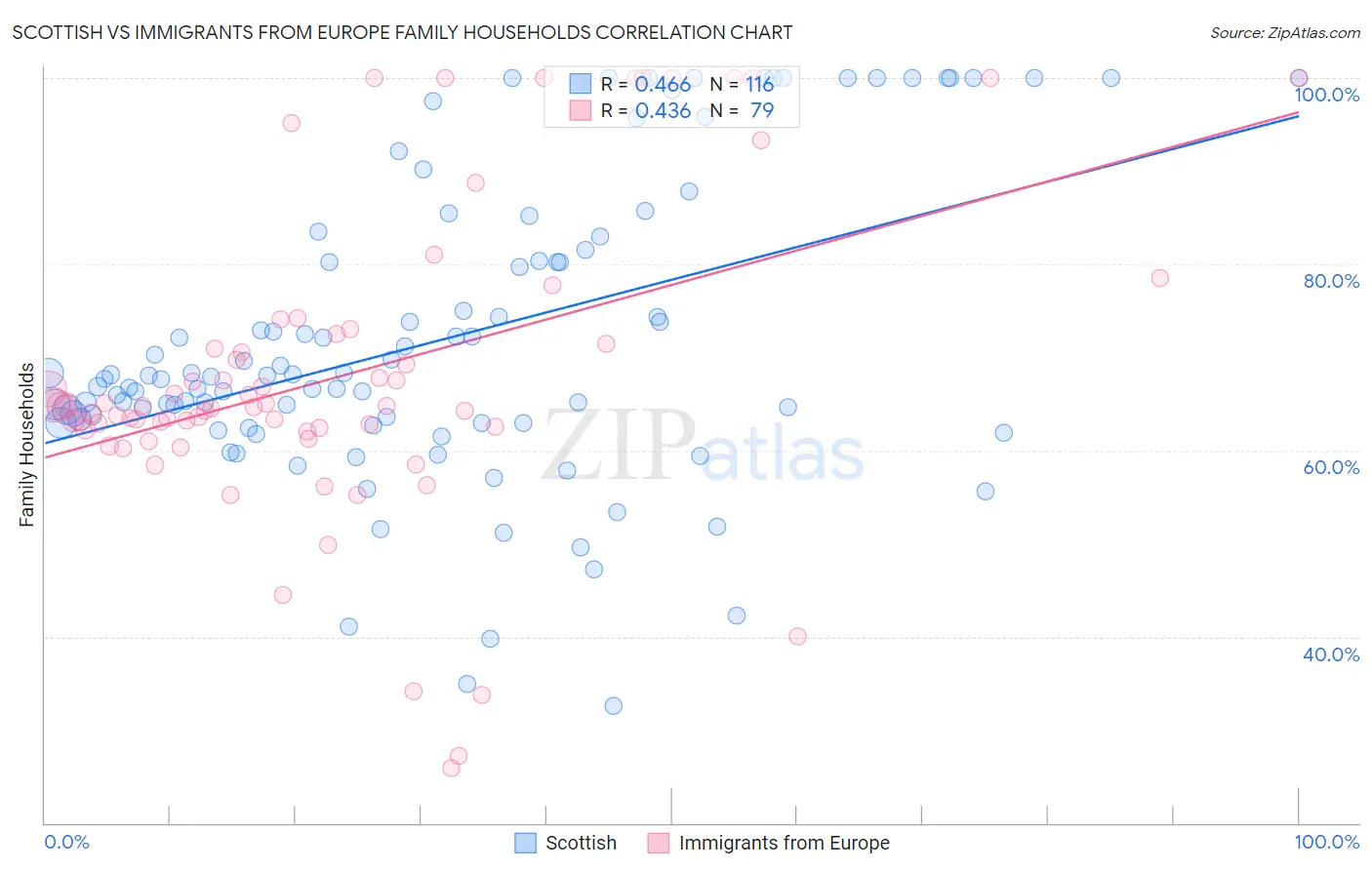 Scottish vs Immigrants from Europe Family Households