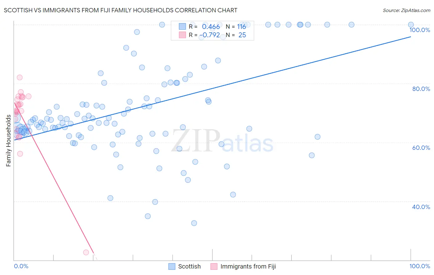 Scottish vs Immigrants from Fiji Family Households