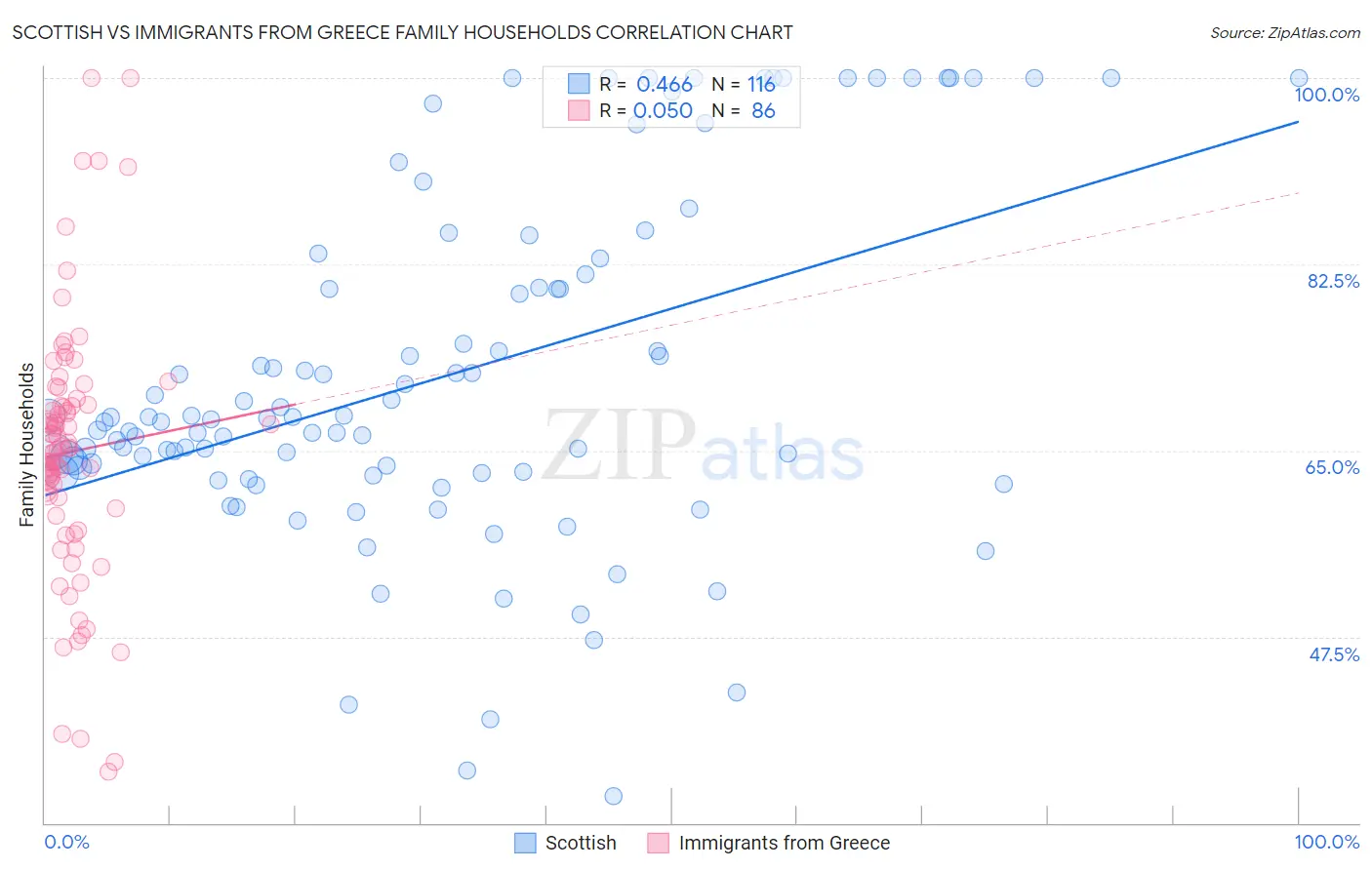 Scottish vs Immigrants from Greece Family Households