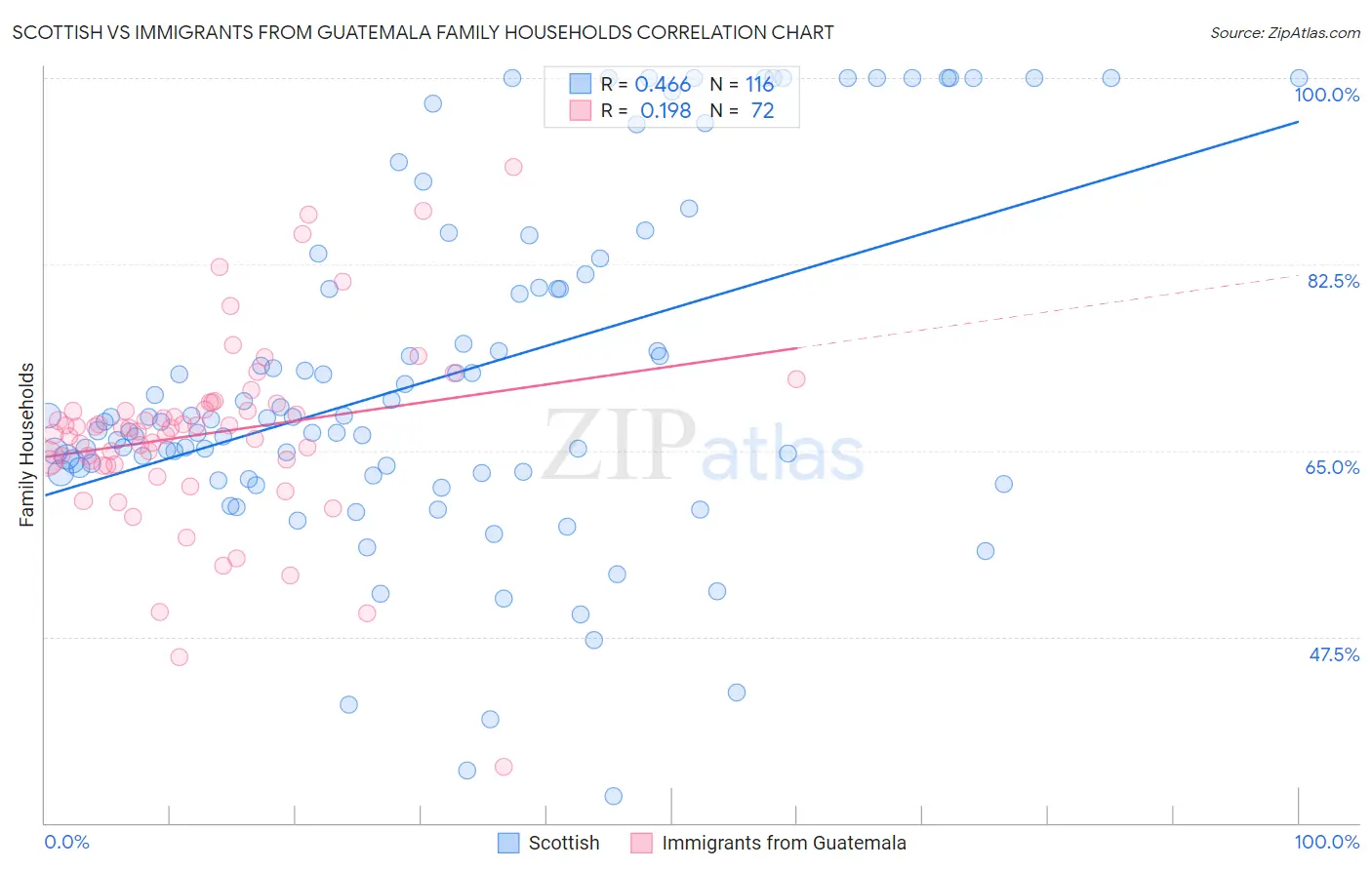 Scottish vs Immigrants from Guatemala Family Households