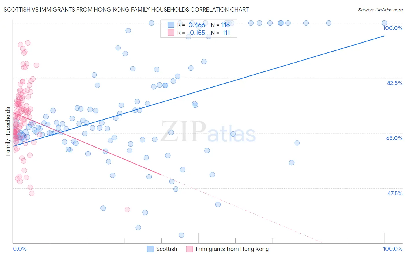 Scottish vs Immigrants from Hong Kong Family Households