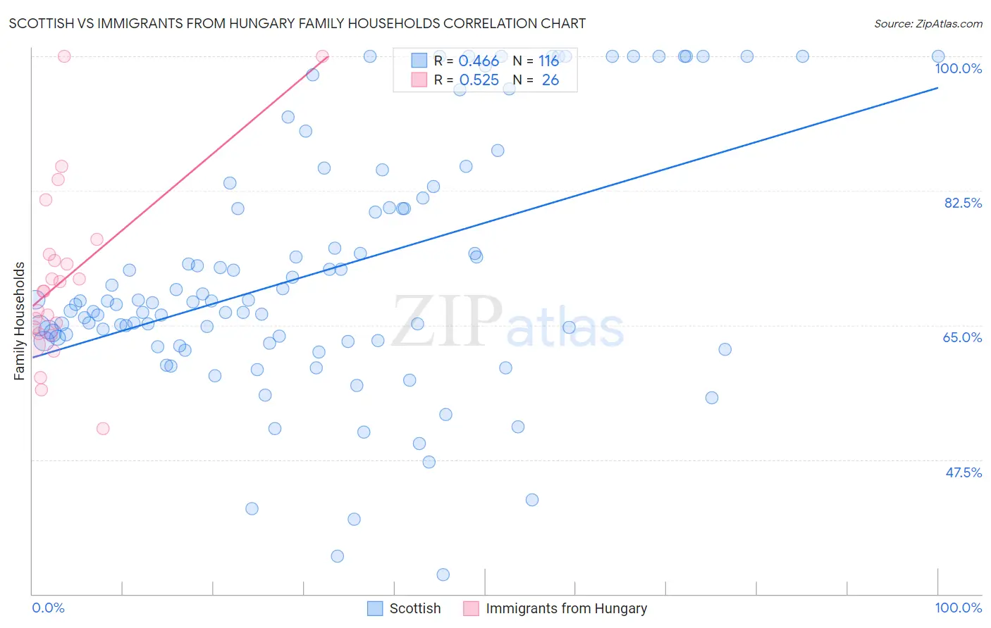 Scottish vs Immigrants from Hungary Family Households