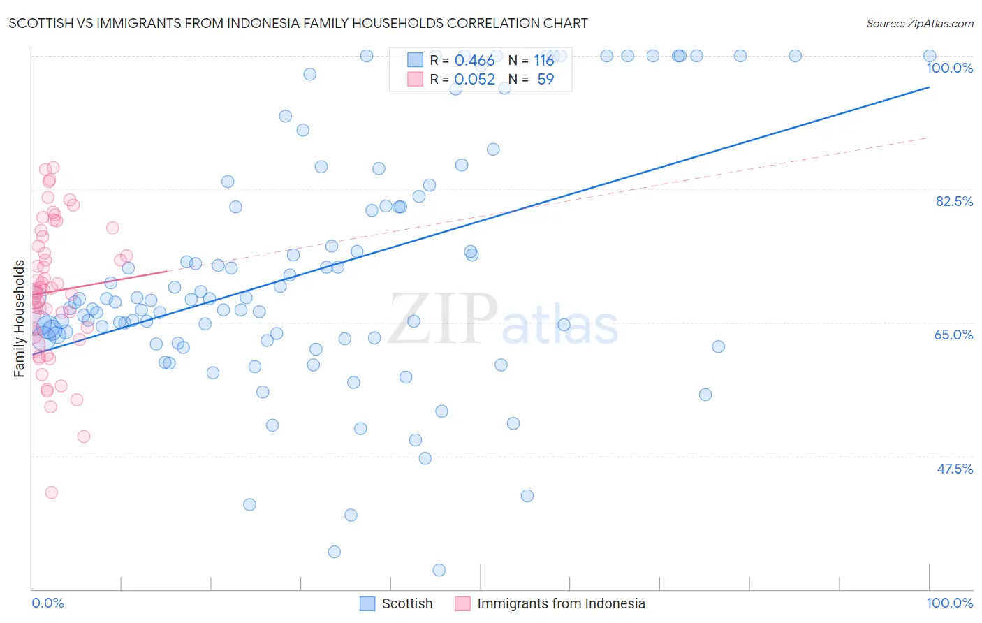 Scottish vs Immigrants from Indonesia Family Households